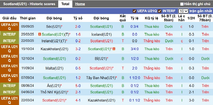 Biểu đồ thống kê phong độ gần đây của đội U21 Scotland tại các giải đấu