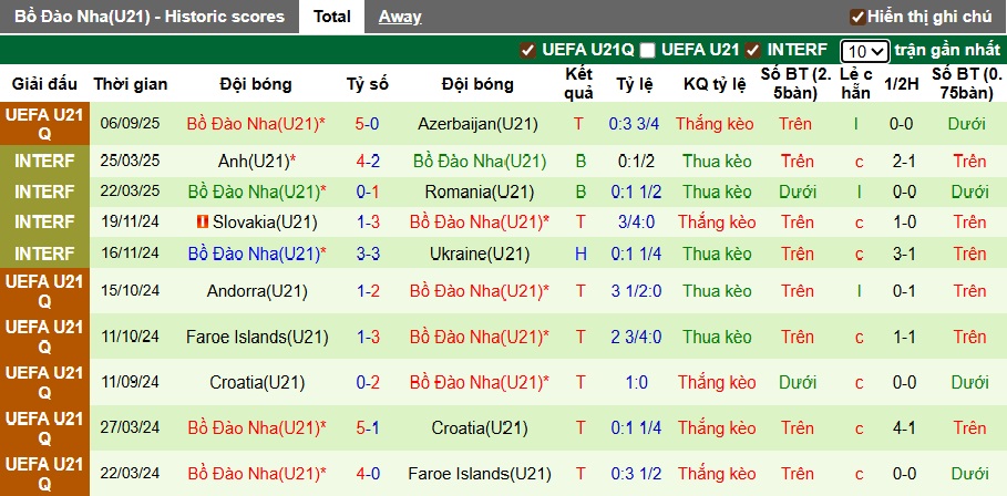 Biểu đồ thống kê phong độ ấn tượng của U21 Bồ Đào Nha trong 10 trận gần nhất