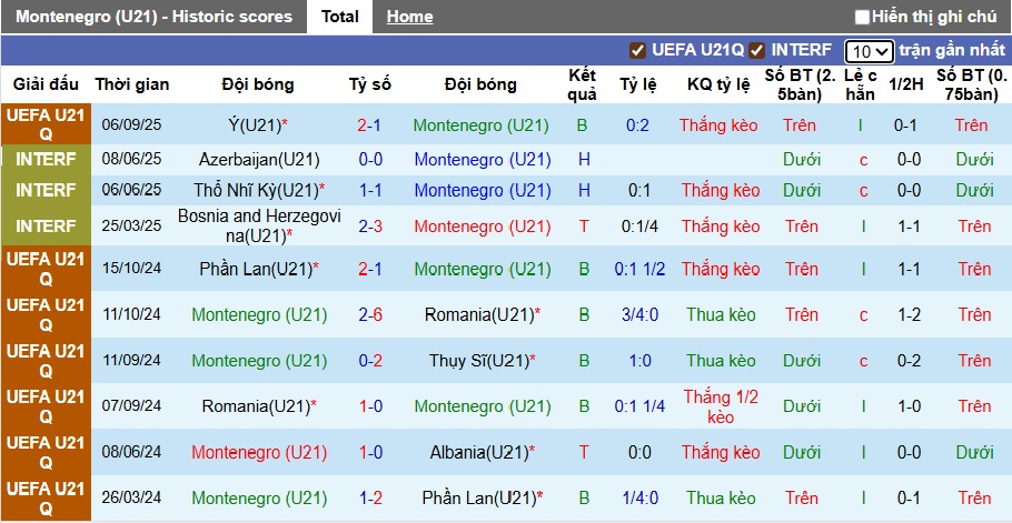 Biểu đồ thống kê phong độ 10 trận gần đây của đội tuyển U21 Montenegro
