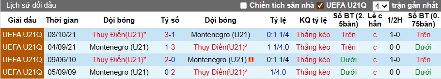 Bảng tổng hợp lịch sử đối đầu giữa U21 Montenegro và U21 Thụy Điển