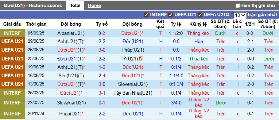 Biểu đồ phong độ 10 trận gần nhất của đội tuyển U21 Đức