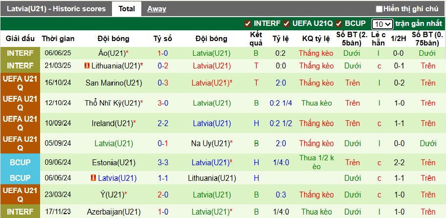 Biểu đồ phong độ 10 trận gần nhất của đội tuyển U21 Latvia