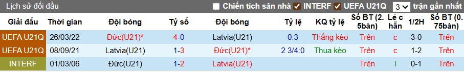 Biểu đồ thống kê lịch sử đối đầu giữa U21 Đức và U21 Latvia