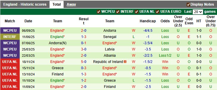 Đồ họa phân tích phong độ của đội tuyển Anh qua 10 trận đấu gần đây.