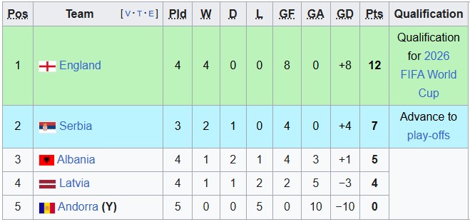 Bảng xếp hạng cập nhật của Bảng K Vòng loại World Cup 2026 khu vực châu Âu.