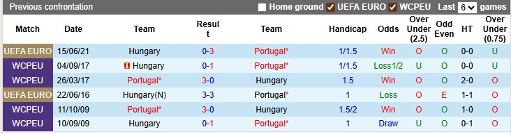 Kết quả lịch sử đối đầu giữa Hungary và Bồ Đào Nha các giải đấu lớn