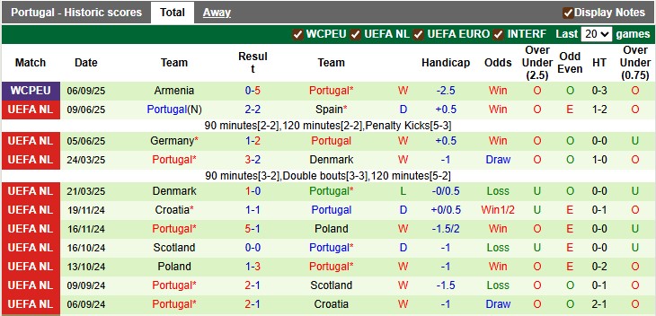 Phong độ ấn tượng của đội tuyển Bồ Đào Nha trong 10 trận đấu gần đây