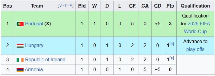Bảng xếp hạng cập nhật Vòng loại World Cup 2026 khu vực châu Âu bảng F