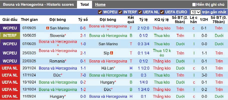 Biểu đồ phong độ 10 trận đấu gần nhất của đội tuyển Bosnia