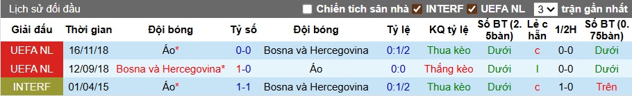 Thống kê lịch sử đối đầu chi tiết giữa Bosnia và Áo