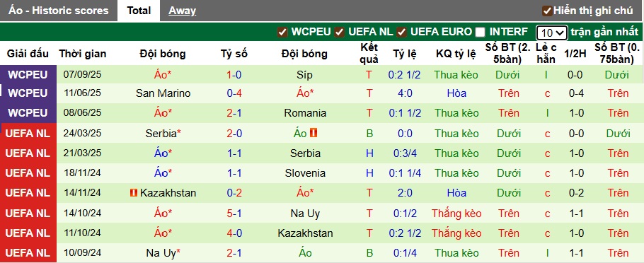 Tổng hợp phong độ 10 trận đấu vừa qua của đội tuyển Áo