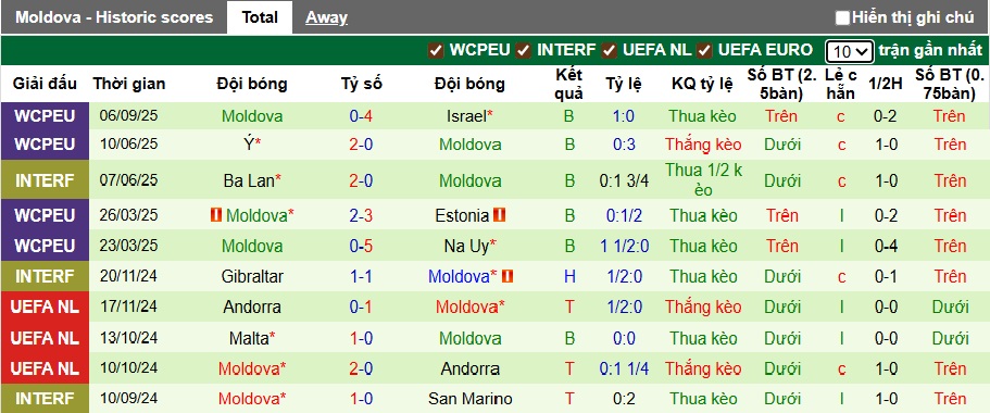 Biểu đồ phong độ thi đấu của đội tuyển Moldova trong 10 trận gần đây