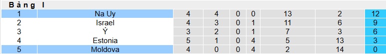 Bảng xếp hạng cập nhật vòng loại giải đấu có sự tham gia của Na Uy và Moldova