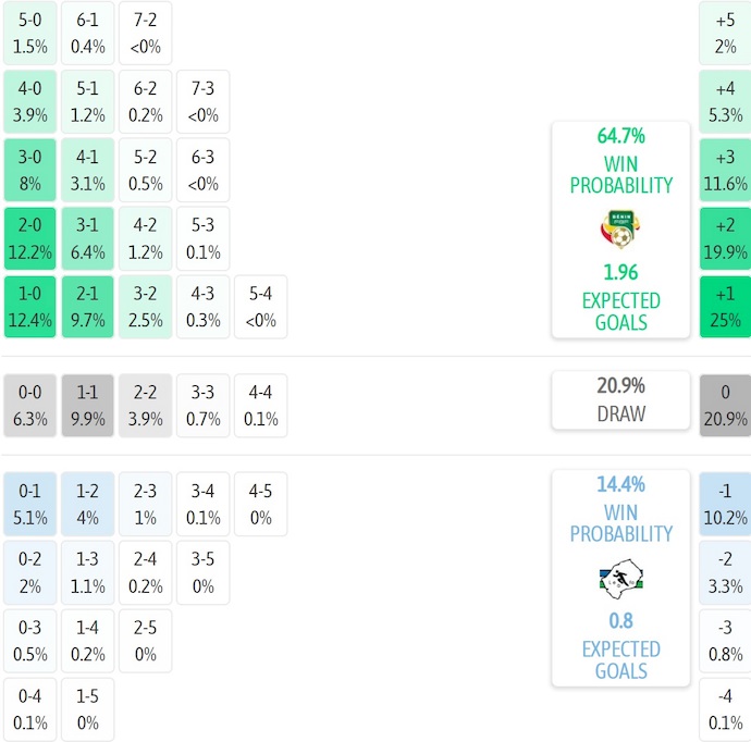 Kết quả dự đoán tỷ số và tỷ lệ kèo Benin vs Lesotho từ công cụ phân tích bóng đá