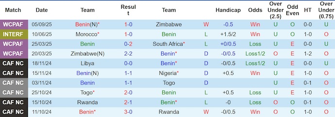 Biểu đồ thống kê phong độ 10 trận đấu gần nhất của đội tuyển bóng đá Benin