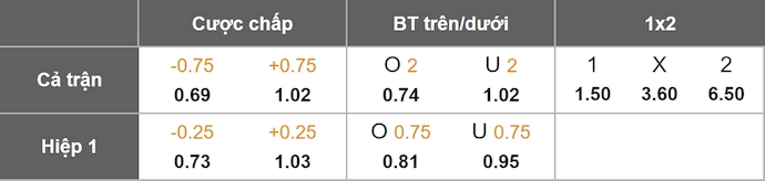 Tỷ lệ kèo chấp châu Á và tài xỉu cho trận đấu Benin gặp Lesotho, với nhận định Benin có lợi thế sân nhà