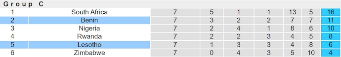 Bảng xếp hạng vòng loại World Cup 2026 khu vực châu Phi bảng C, với vị trí của Benin và Lesotho