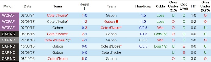 Bảng thống kê lịch sử đối đầu giữa hai đội tuyển Gabon và Bờ Biển Ngà
