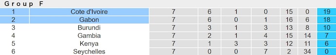 Bảng xếp hạng hiện tại của Bảng F vòng loại World Cup 2026 khu vực châu Phi