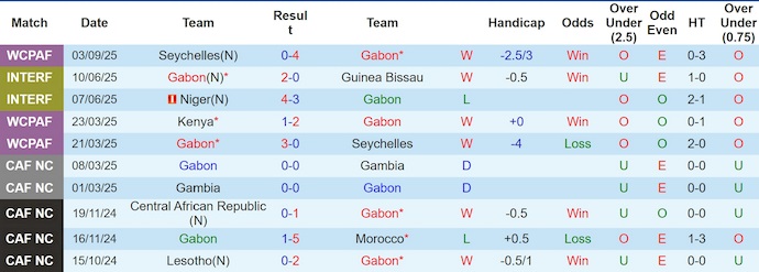 Biểu đồ phong độ 10 trận gần đây nhất của đội tuyển Gabon