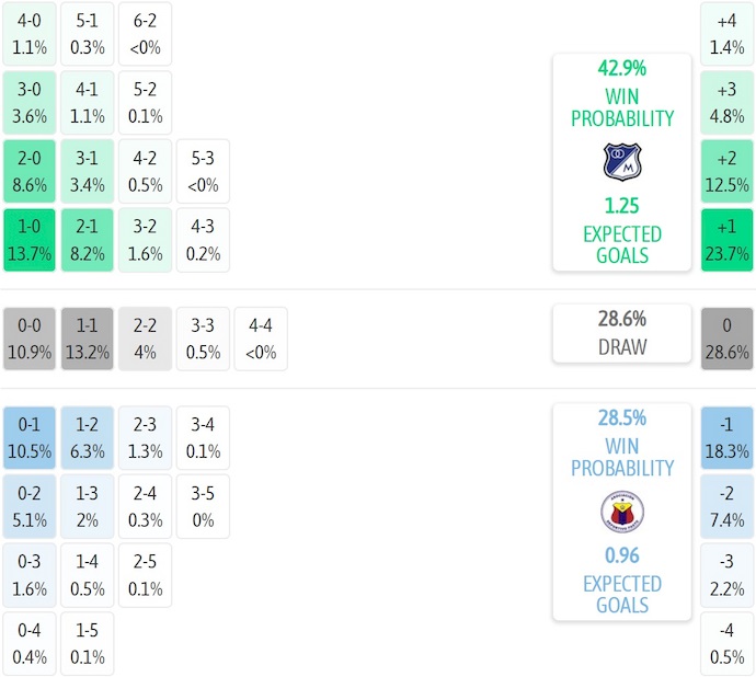 Dự đoán tỷ số và tỷ lệ kèo dựa trên phân tích máy tính trận Millonarios vs Deportivo Pasto