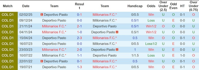 Kết quả đối đầu giữa Millonarios và Deportivo Pasto qua các mùa giải