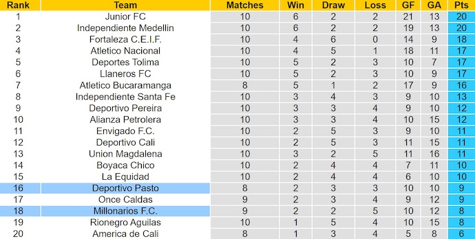 Bảng xếp hạng hiện tại của VĐQG Colombia 2025 Clausura