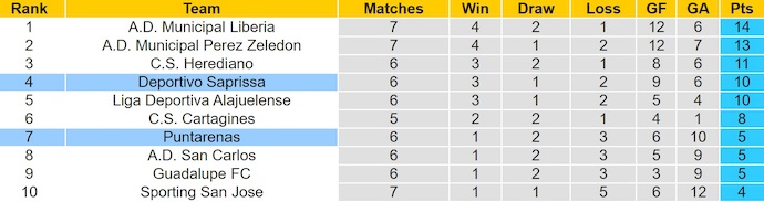 Bảng xếp hạng giải VĐQG Costa Rica Primera División Apertura 2025