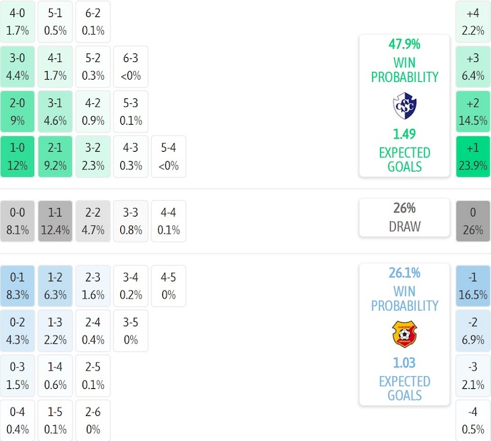 Phân tích và dự đoán tỷ lệ, tỷ số trận Cartagines vs Herediano từ công cụ máy tính