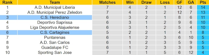 Bảng xếp hạng cập nhật giải Vô địch Quốc gia Costa Rica mùa giải 2025 (Apertura)