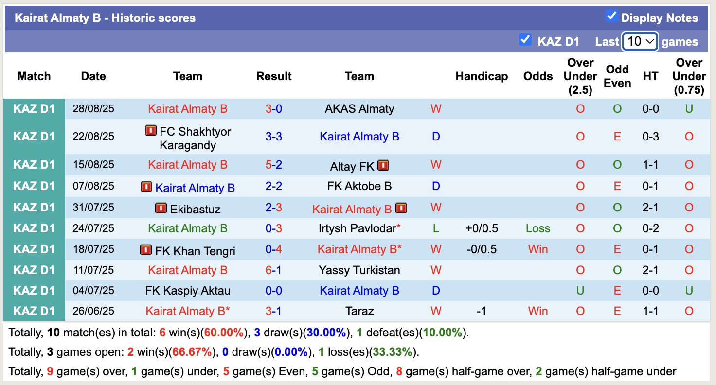 Phân tích phong độ thi đấu của Kairat Almaty B trong 10 trận đấu gần đây, phục vụ soi kèo bóng đá