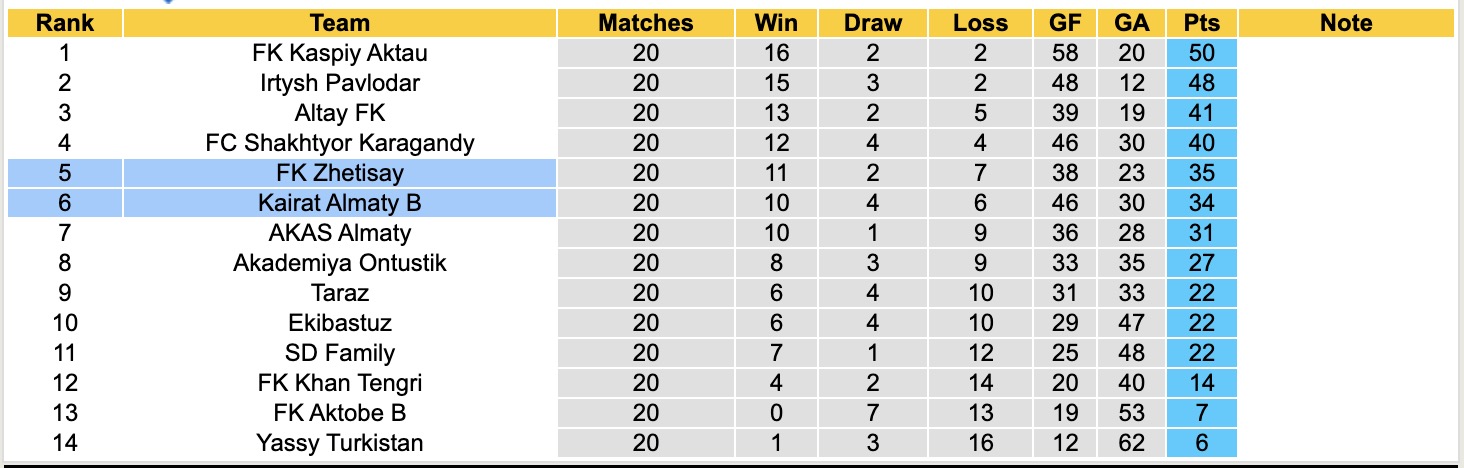 Bảng xếp hạng cập nhật của Giải Hạng Nhất Kazakhstan mùa giải 2025, ảnh hưởng đến vị trí FK Zhetisay và Kairat Almaty B