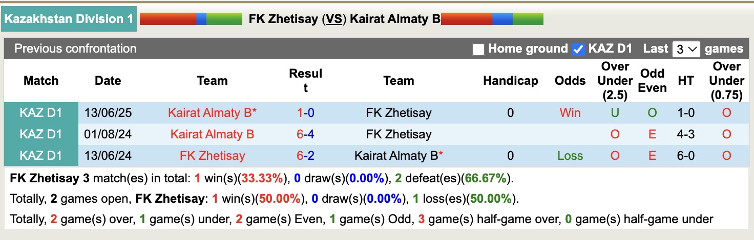 Bảng thống kê lịch sử đối đầu giữa FK Zhetisay và Kairat Almaty B, giúp nhận định kèo chính xác