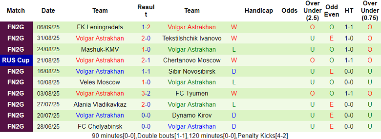 Thống kê phong độ 10 trận gần đây của Volgar Astrakhan