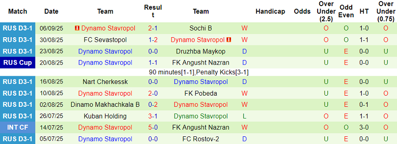 Biểu đồ thống kê 10 trận đấu gần nhất của Dynamo Stavropol trên mọi đấu trường