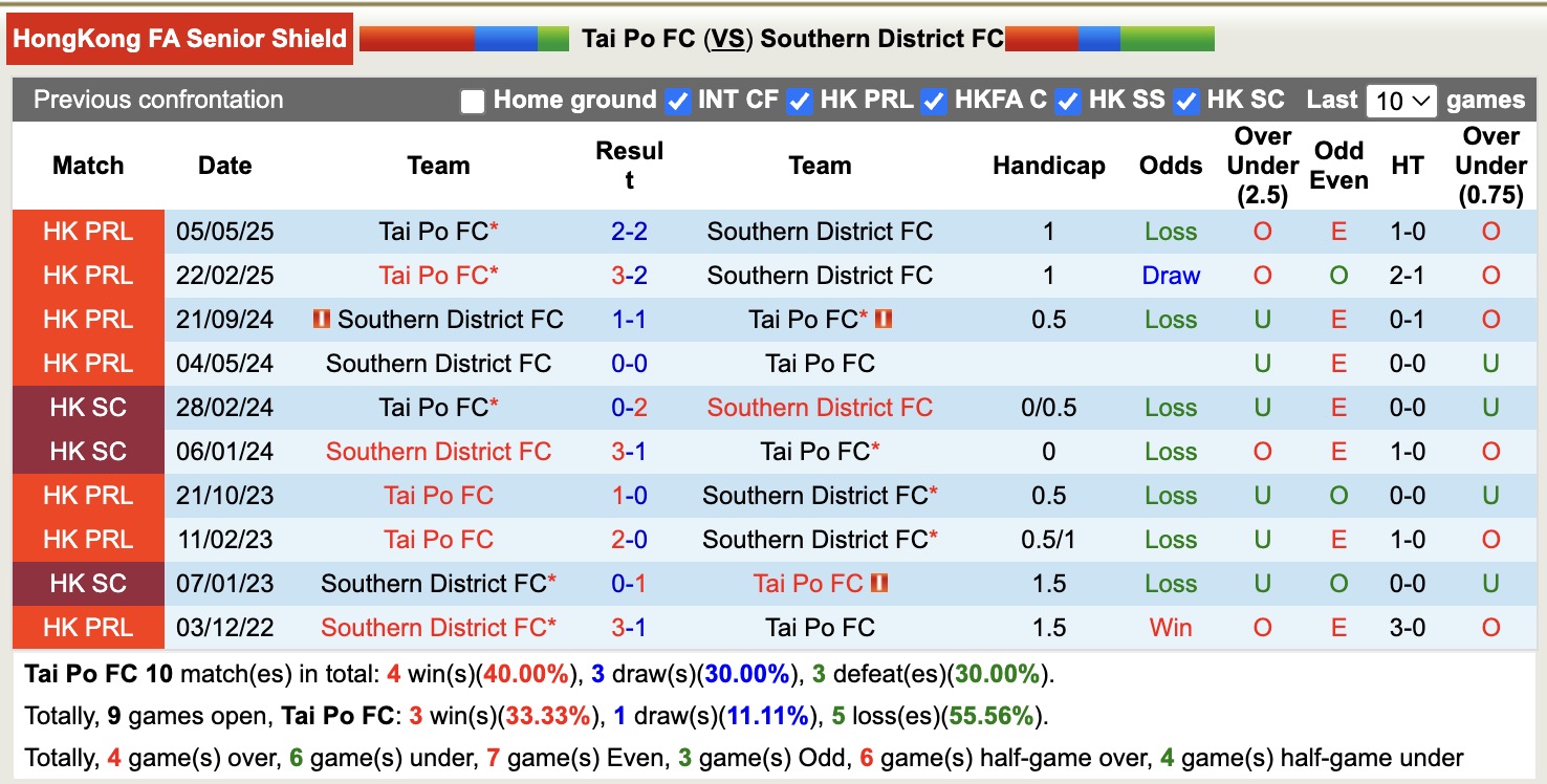 Lịch sử đối đầu trực tiếp giữa Tai Po FC và Southern District qua các mùa giải