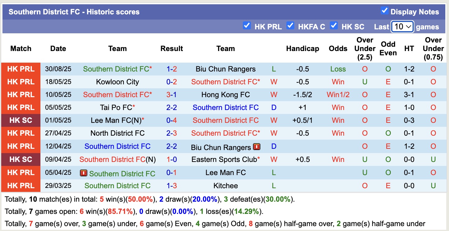Thống kê phong độ 10 trận gần nhất của Southern District trên mọi đấu trường