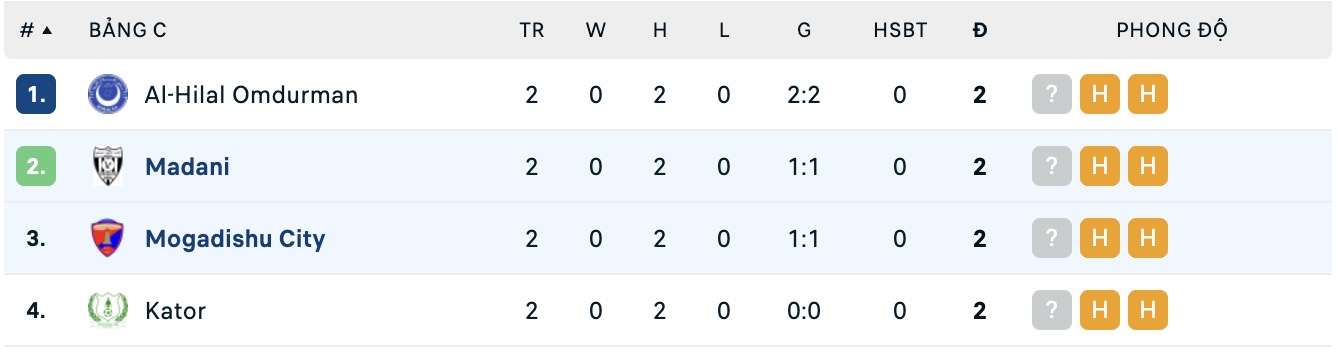 Bảng xếp hạng chi tiết giải đấu CECAFA Clubs Cup 2025