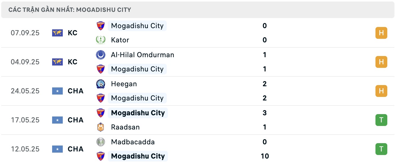Phong độ thi đấu gần đây của câu lạc bộ Mogadishu City