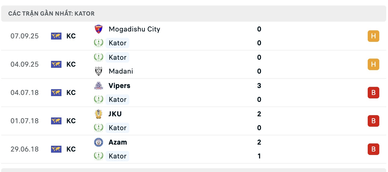 Biểu đồ phong độ của Kator FC cho thấy sự bất ổn trong 10 trận đấu gần đây