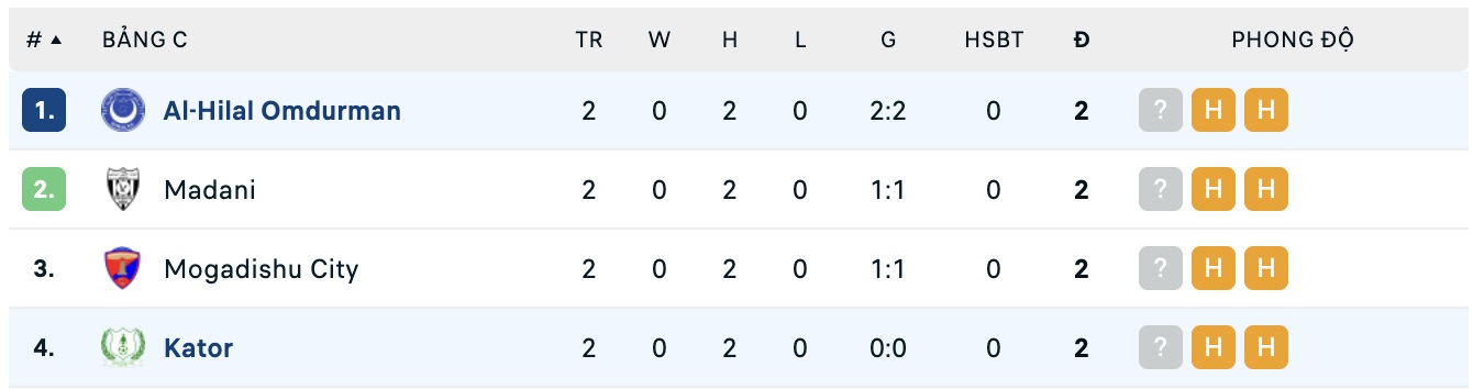 Bảng xếp hạng cập nhật của giải đấu CECAFA Clubs Cup 2025 trước lượt trận thứ ba