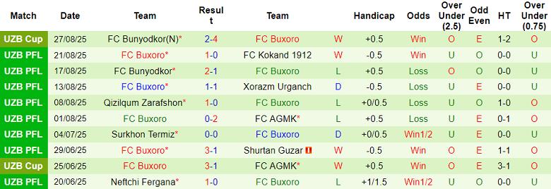 Thống kê 10 trận đấu gần đây của CLB Buxoro, thể hiện phong độ thi đấu.
