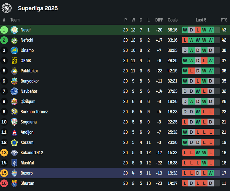 Bảng thành tích tổng quan của CLB Nasaf và Buxoro tại giải VĐQG Uzbekistan.