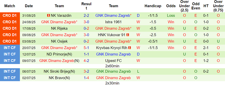 Đồ thị phân tích phong độ 10 trận đấu gần nhất của Dinamo Zagreb trên các đấu trường lớn