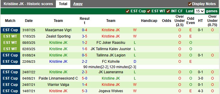 Thống kê phong độ thi đấu 10 trận gần đây của Kristiine JK