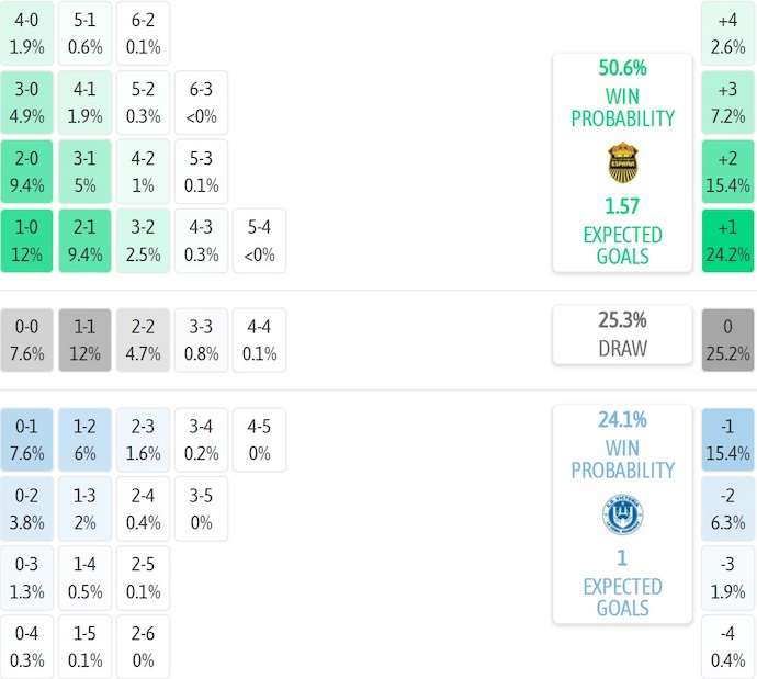 Kết quả dự đoán tỷ lệ và tỷ số từ máy tính cho trận Real Espana vs Victoria