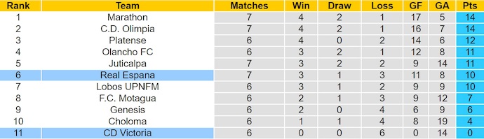 Bảng xếp hạng giải VĐQG Honduras 2025 cập nhật mới nhất