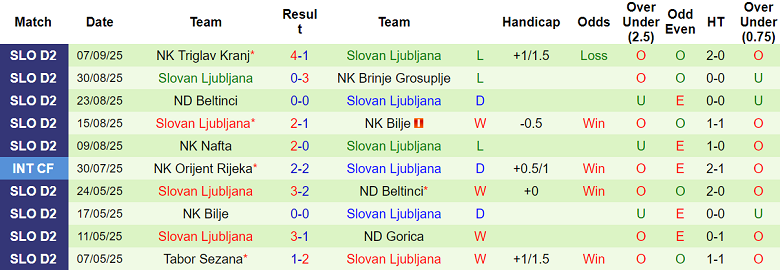 Phong độ thi đấu của Slovan Ljubljana trong 10 trận gần đây, làm cơ sở cho dự đoán kèo Tài Xỉu trận Bravo