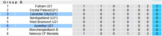 Bảng xếp hạng cập nhật của Bảng B Giải U21 Anh mở rộng, với các đội tham dự như U21 Leicester và U21 Juventus.