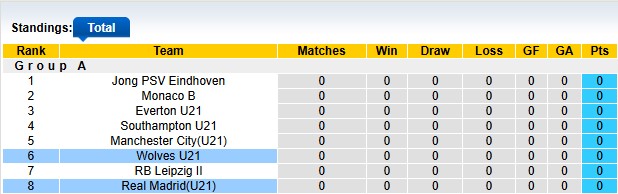 Bảng xếp hạng tạm thời Bảng A giải U21 Anh mở rộng với các đội U21 Wolves, Real Madrid, Leipzig, Man City, Monaco, PSV, Southampton và Everton